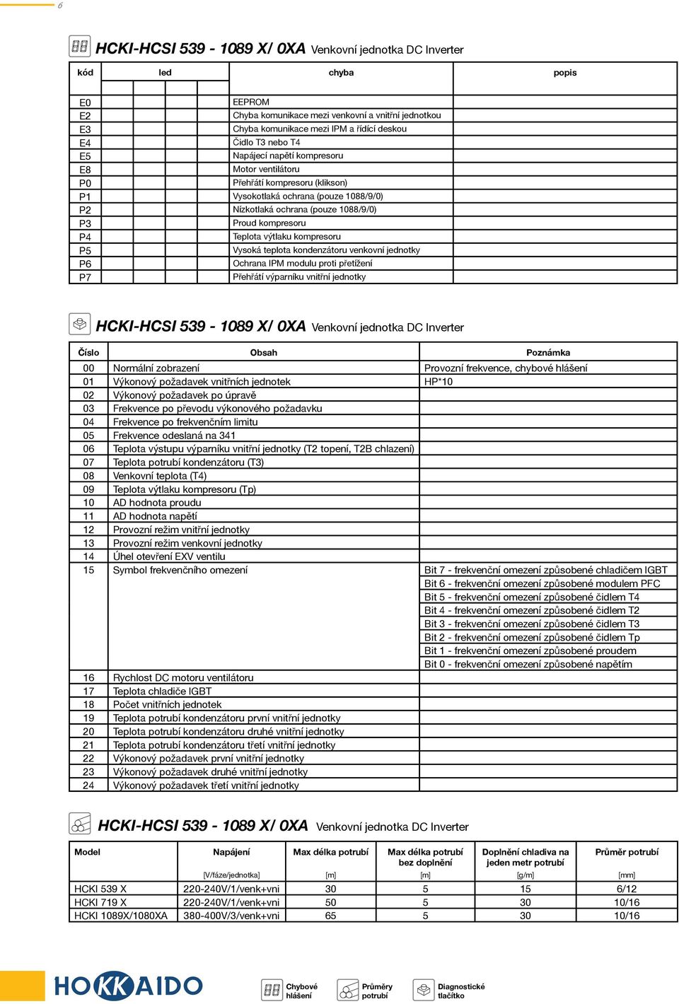 teplota kondenzátoru venkovní jednotky P6 Ochrana IPM modulu proti přetížení P7 Přehřátí výparníku vnitřní jednotky HCKI-HCSI 39-1089 X/ 0XA Venkovní jednotka DC Inverter Číslo Obsah Poznámka 00