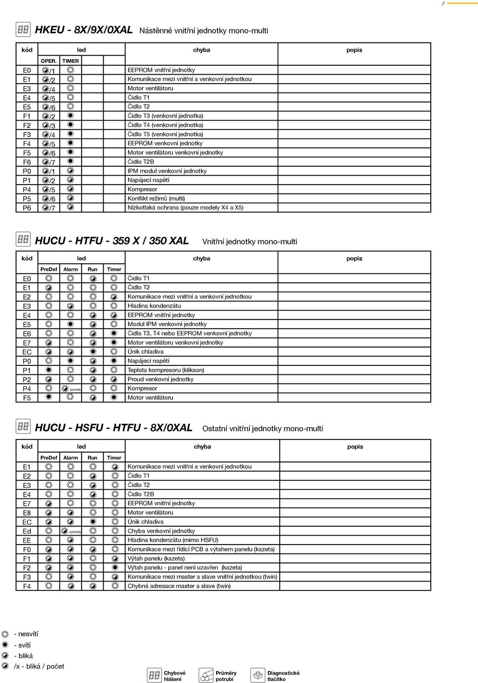 jednotka) Čidlo T4 (venkovní jednotka) Čidlo T (venkovní jednotka) EEPROM venkovní jednotky Motor ventilátoru venkovní jednotky Čidlo T2B IPM modul venkovní jednotky Napájecí napětí Kompresor