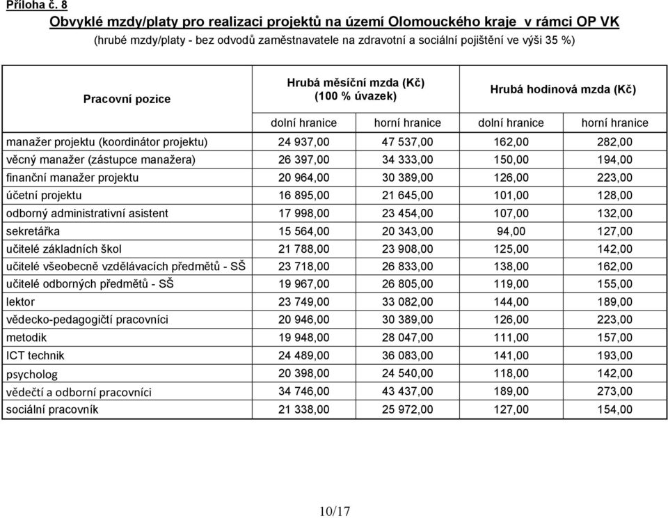 397,00 34 333,00 150,00 194,00 finanční manažer projektu 20 964,00 30 389,00 126,00 223,00 účetní projektu 16 895,00 21 645,00 101,00 128,00 odborný administrativní asistent 17 998,00 23 454,00