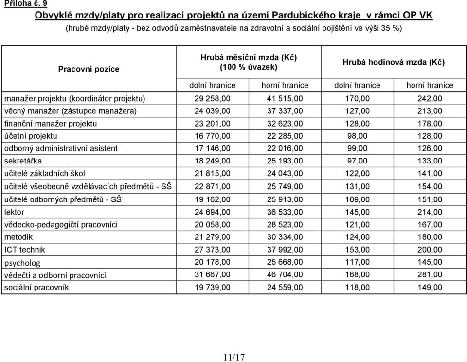 039,00 37 337,00 127,00 213,00 finanční manažer projektu 23 201,00 32 623,00 128,00 178,00 účetní projektu 16 770,00 22 285,00 98,00 128,00 odborný administrativní asistent 17 146,00 22 016,00 99,00