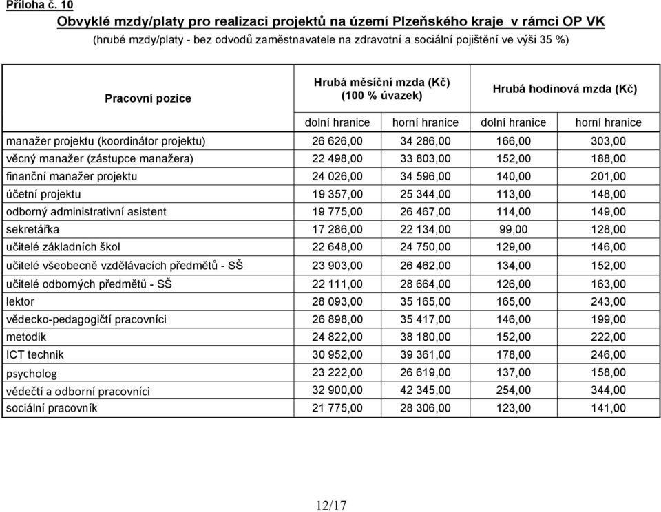 498,00 33 803,00 152,00 188,00 finanční manažer projektu 24 026,00 34 596,00 140,00 201,00 účetní projektu 19 357,00 25 344,00 113,00 148,00 odborný administrativní asistent 19 775,00 26 467,00