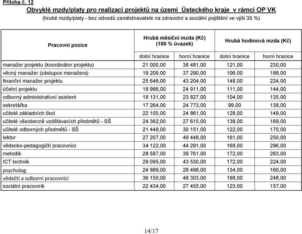 209,00 37 290,00 106,00 188,00 finanční manažer projektu 25 646,00 43 204,00 148,00 224,00 účetní projektu 18 966,00 24 911,00 111,00 144,00 odborný administrativní asistent 18 131,00 23 827,00