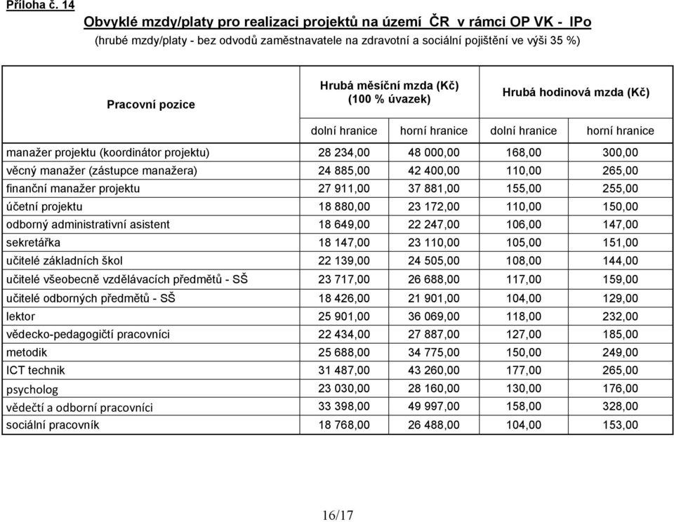 400,00 110,00 265,00 finanční manažer projektu 27 911,00 37 881,00 155,00 255,00 účetní projektu 18 880,00 23 172,00 110,00 150,00 odborný administrativní asistent 18 649,00 22 247,00 106,00 147,00