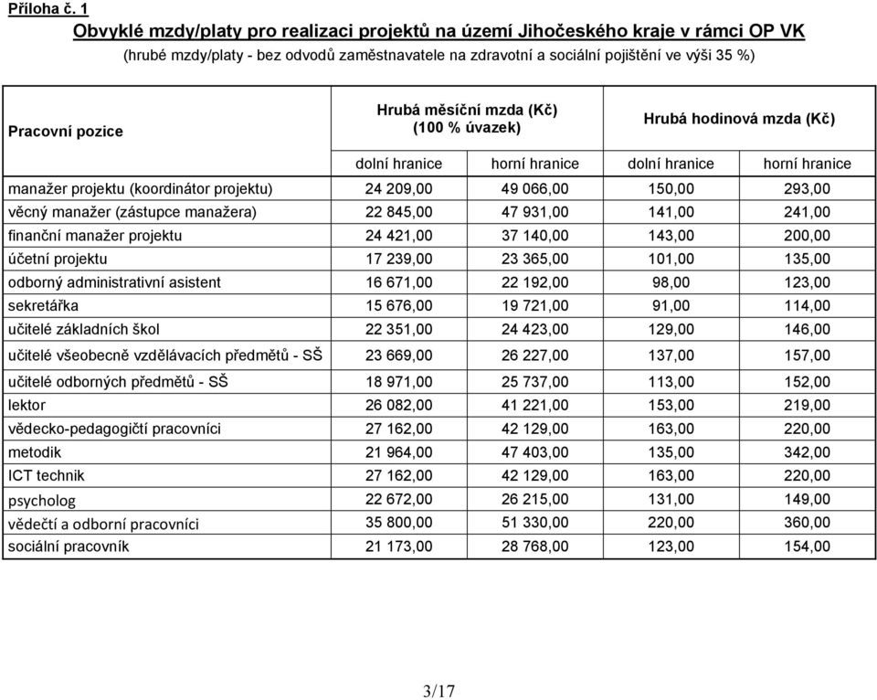 845,00 47 931,00 141,00 241,00 finanční manažer projektu 24 421,00 37 140,00 143,00 200,00 účetní projektu 17 239,00 23 365,00 101,00 135,00 odborný administrativní asistent 16 671,00 22 192,00 98,00