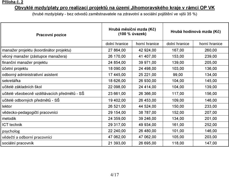 170,00 41 407,00 153,00 239,00 finanční manažer projektu 24 854,00 39 971,00 139,00 205,00 účetní projektu 18 090,00 24 498,00 103,00 136,00 odborný administrativní asistent 17 445,00 25 221,00 99,00