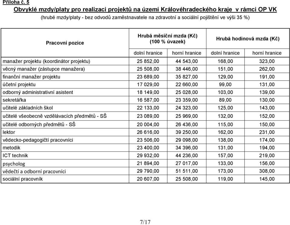 25 508,00 38 446,00 151,00 262,00 finanční manažer projektu 23 689,00 35 827,00 129,00 191,00 účetní projektu 17 029,00 22 660,00 99,00 131,00 odborný administrativní asistent 18 149,00 25 028,00