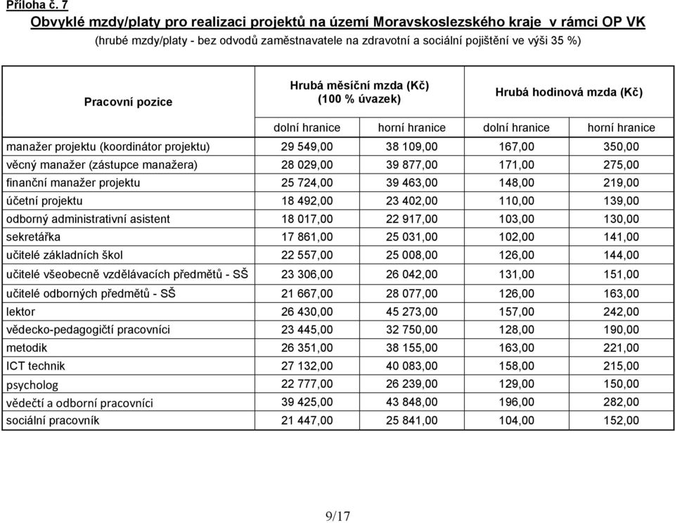 28 029,00 39 877,00 171,00 275,00 finanční manažer projektu 25 724,00 39 463,00 148,00 219,00 účetní projektu 18 492,00 23 402,00 110,00 139,00 odborný administrativní asistent 18 017,00 22 917,00