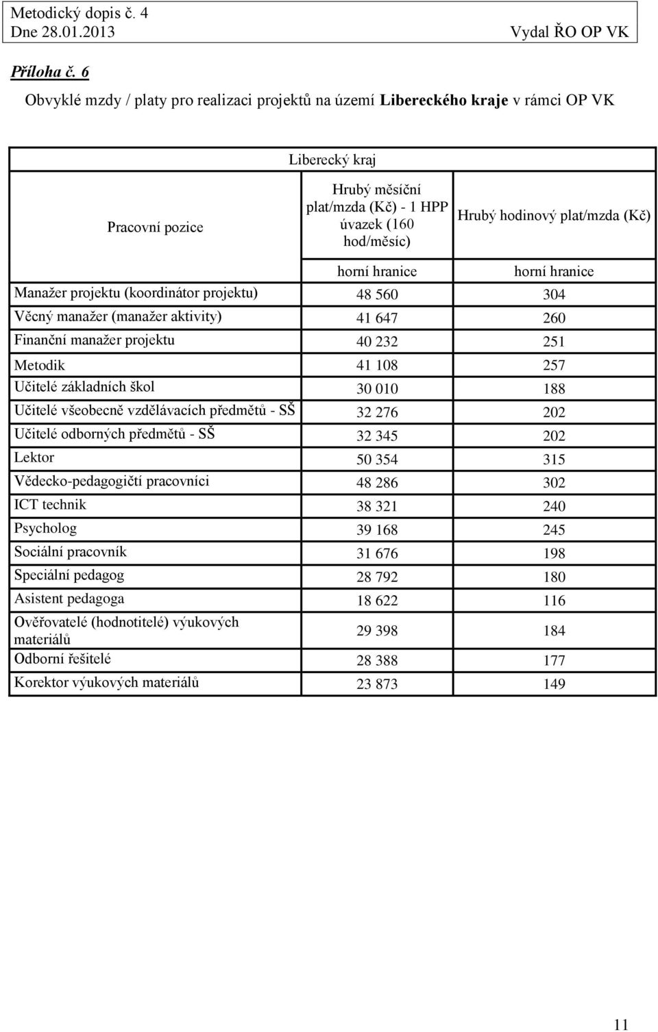 Věcný manažer (manažer aktivity) 41 647 260 Finanční manažer projektu 40 232 251 Metodik 41 108 257 Učitelé základních škol 30 010 188 Učitelé všeobecně vzdělávacích předmětů - SŠ