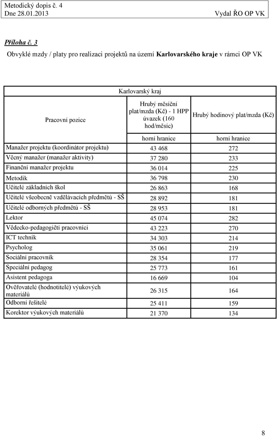 Věcný manažer (manažer aktivity) 37 280 233 Finanční manažer projektu 36 014 225 Metodik 36 798 230 Učitelé základních škol 26 863 168 Učitelé všeobecně vzdělávacích předmětů - SŠ