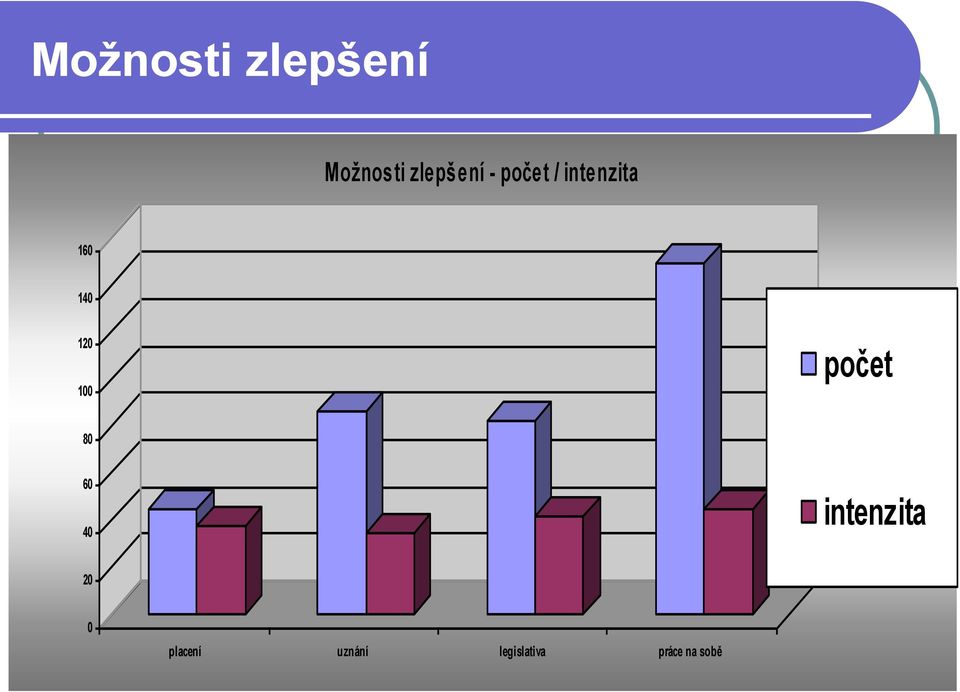 počet 80 60 40 intenzita 20 0