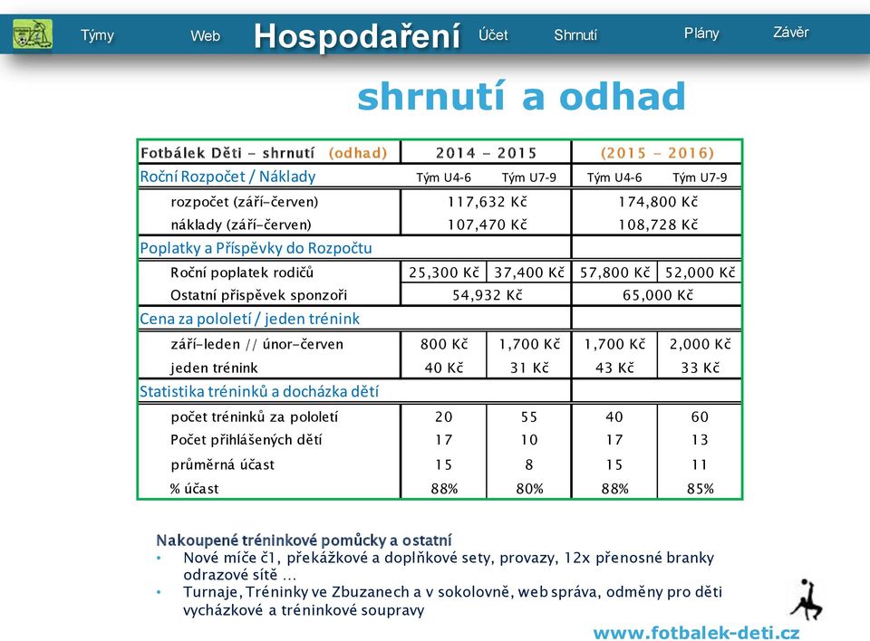 září-leden // únor-červen jeden trénink Statistika tréninků a docházka dětí 800 Kč 1,700 Kč 1,700 Kč 2,000 Kč 40 Kč 31 Kč 43 Kč 33 Kč počet tréninků za pololetí 20 55 40 60 Počet přihlášených dětí 17