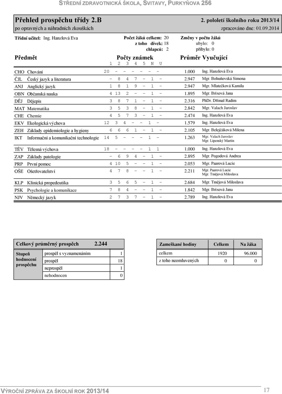Anglický jazyk OBN Občanská nauka DĚJ Dějepis MAT Matematika CHE Chemie EKV Ekologická výchova ZEH Základy epidemiologie a hygieny IKT Informační a komunikační technologie 20 - - - - - - 1.