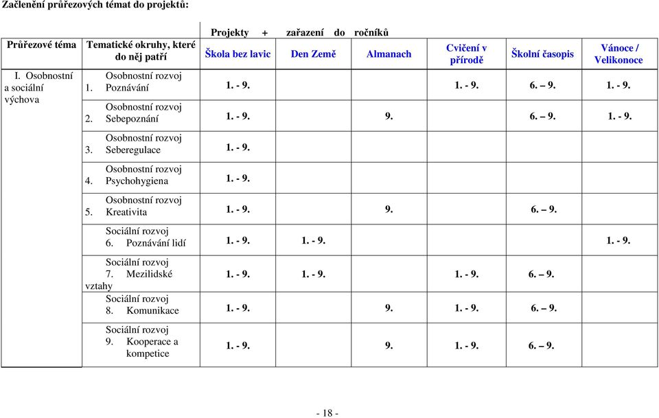 Seberegulace 1. - 9. Osobnostní rozvoj 4. Psychohygiena 1. - 9. Osobnostní rozvoj 5. Kreativita 1. - 9. 9. 6. 9. vztahy Sociální rozvoj 6. Poznávání lidí 1. - 9. 1. - 9. 1. - 9. Sociální rozvoj 7.