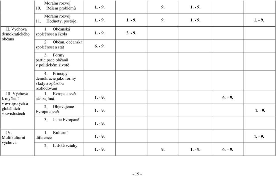 - 9. 2. Občan, občanská společnost a stát 6. - 9. 3. Formy participace občanů v politickém životě 4. Principy demokracie jako formy vlády a způsobu rozhodování 1.