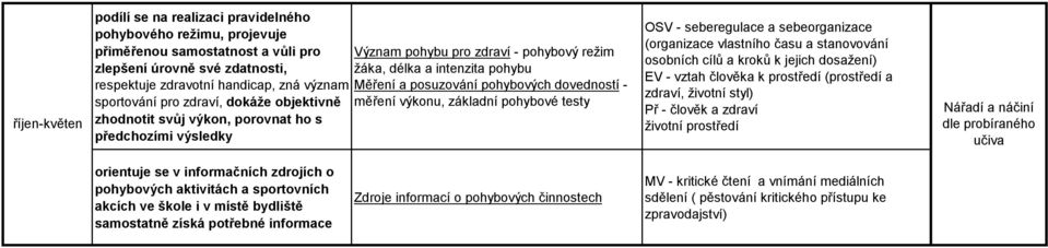 porovnat ho s předchozími výsledky OSV - seberegulace a sebeorganizace (organizace vlastního času a stanovování osobních cílů a kroků k jejich dosažení) EV - vztah člověka k prostředí (prostředí a