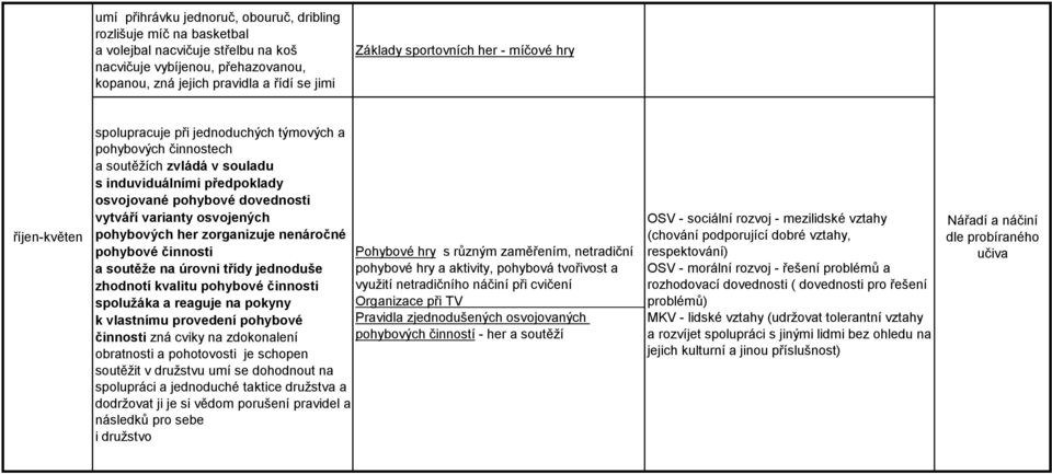 osvojených pohybových her zorganizuje nenáročné pohybové činnosti Pohybové hry s různým zaměřením, netradiční a soutěže na úrovni třídy jednoduše pohybové hry a aktivity, pohybová tvořivost a