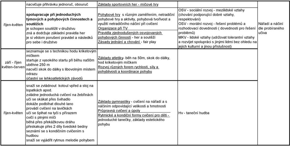 s libovolným místem odrazu účastní se lehkoatletických závodů Základy sportovních her - míčové hry Pohybové hry s různým zaměřením, netradiční pohybové hry a aktivity, pohybová tvořivost a využití