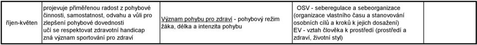 režim žáka, délka a intenzita pohybu OSV - seberegulace a sebeorganizace (organizace vlastního času a