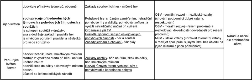 náčiní při cvičení Organizace při TV Pravidla zjednodušených osvojovaných pohybových činností - her a soutěží Zásady jednání a chování - fair play OSV - sociální rozvoj - mezilidské vztahy (chování