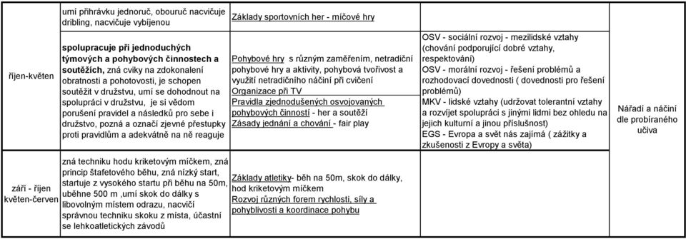 proti pravidlům a adekvátně na ně reaguje zná techniku hodu kriketovým míčkem, zná princip štafetového běhu, zná nízký start, startuje z vysokého startu při běhu na 50m, uběhne 500 m,umí skok do