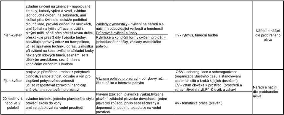 při cvičení na koze, zvládne základní kroky některých lidových tanců, seznámí se s dětským aerobikem, seznámí se s kondičním cvičením s hudbou Základy gymnastiky - cvičení na nářadí a s náčiním