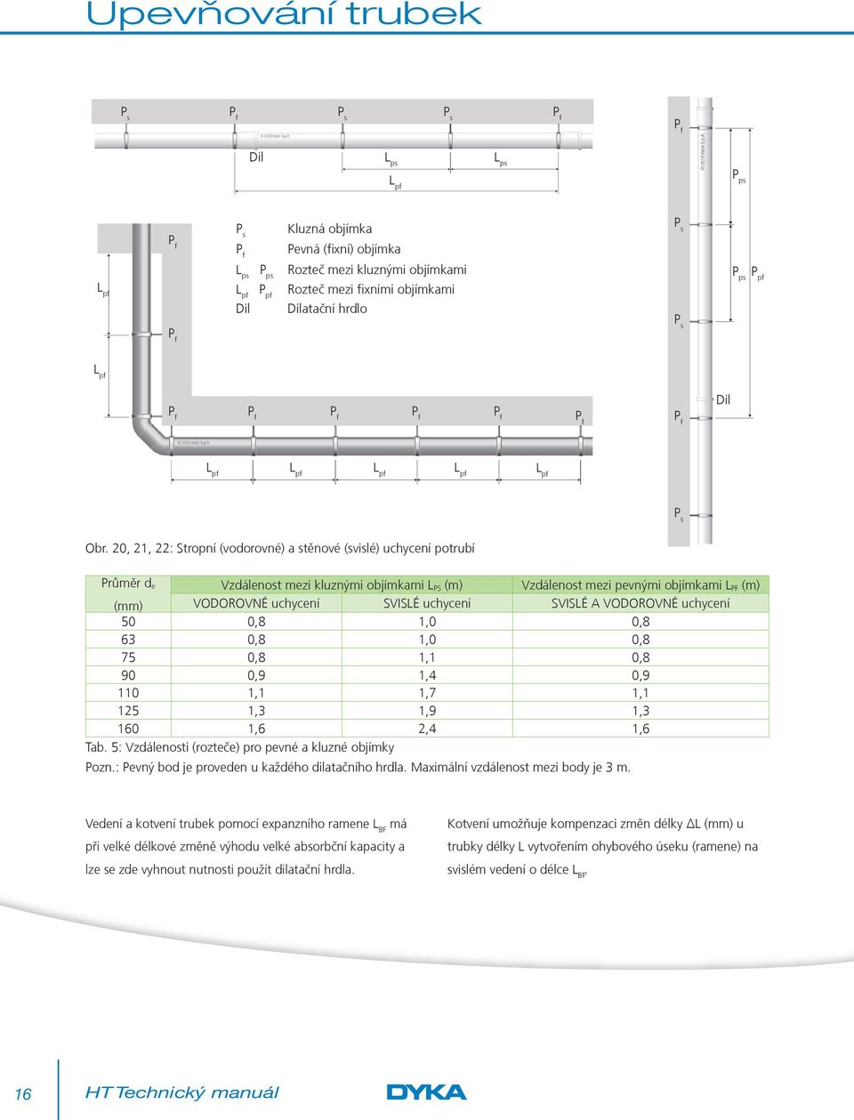 20, 21, 22: Stropní (vodorovné) a stěnové (svislé) uchycení potrubí Průměr d e Vzdálenost mezi kluznými objímkami L PS (m) Vzdálenost mezi pevnými objímkami L PF (m) (mm) VODOROVNÉ uchycení SVISLÉ