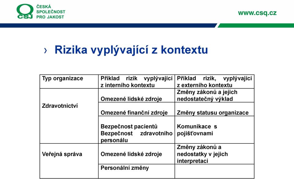 jejich nedostatečný výklad Změny statusu organizace Veřejná správa Bezpečnost pacientů Bezpečnost zdravotního