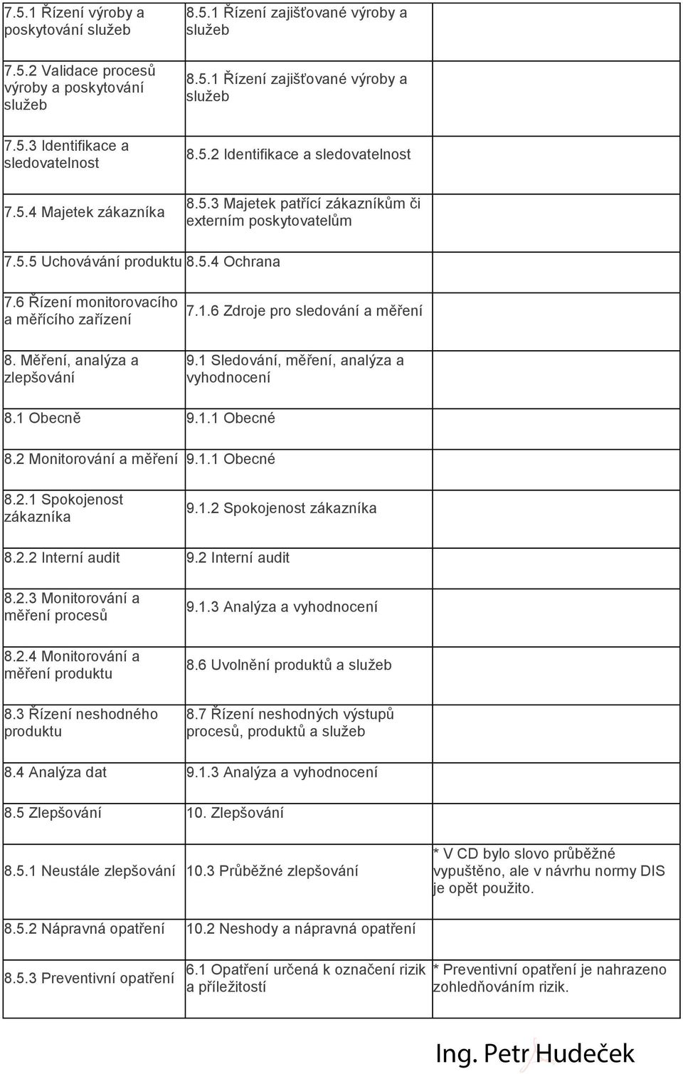 Měření, analýza a zlepšování 7.1.6 Zdroje pro sledování a měření 9.1 Sledování, měření, analýza a vyhodnocení 8.1 Obecně 9.1.1 Obecné 8.2 Monitorování a měření 9.1.1 Obecné 8.2.1 Spokojenost zákazníka 9.