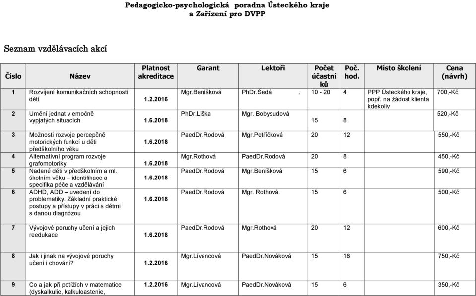 na žádost klienta kdekoliv PhDr.Liška Mgr. Bobysudová 15 8 Cena (návrh) 700,-Kč 520,-Kč 3 Možnosti rozvoje percepčně motorických funkcí u děti 1.6.