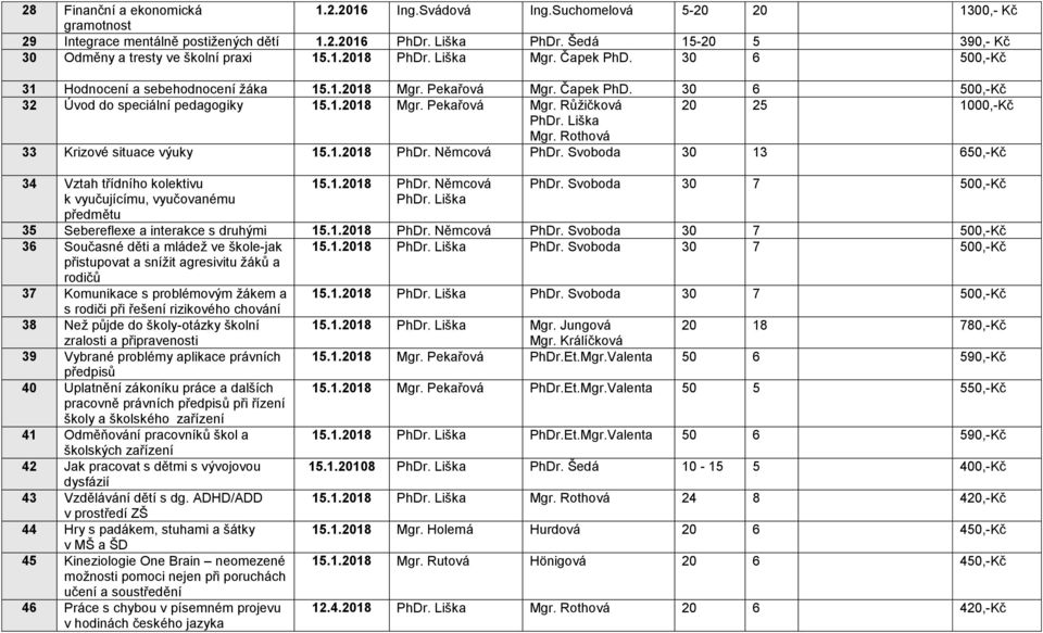 1.2018 Mgr. Pekařová Mgr. Růžičková 20 25 1000,-Kč 33 Krizové situace výuky 15.1.2018 PhDr. Němcová PhDr. Svoboda 30 13 650,-Kč 34 Vztah třídního kolektivu k vyučujícímu, vyučovanému předmětu 15.1.2018 PhDr. Němcová PhDr. Svoboda 30 7 500,-Kč 35 Sebereflexe a interakce s druhými 15.