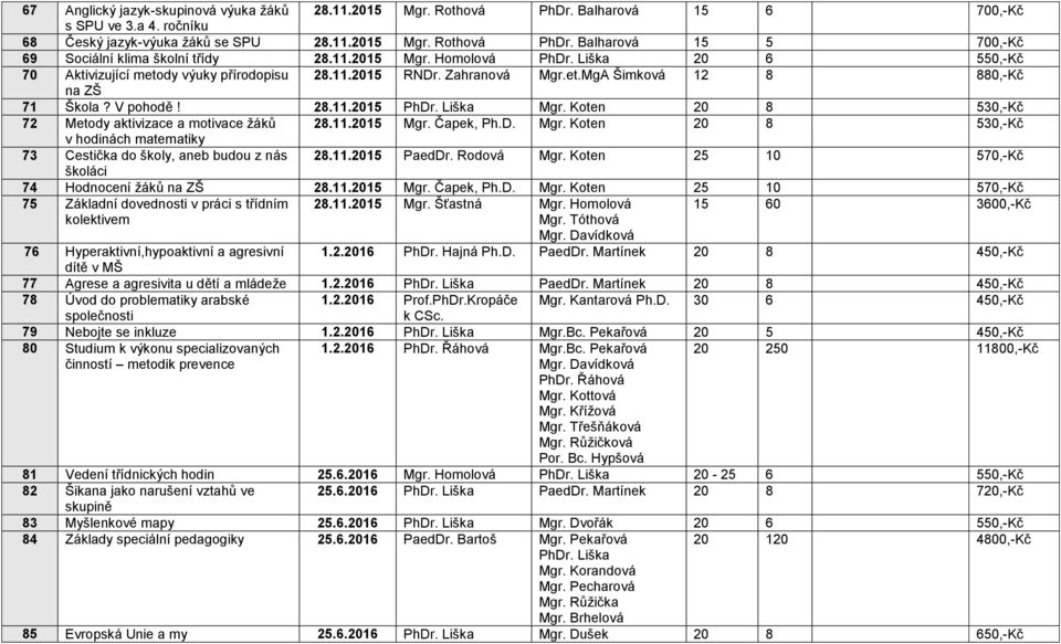 11.2015 Mgr. Čapek, Ph.D. Mgr. Koten 20 8 530,-Kč v hodinách matematiky 73 Cestička do školy, aneb budou z nás 28.11.2015 PaedDr. Rodová Mgr. Koten 25 10 570,-Kč školáci 74 Hodnocení žáků na ZŠ 28.11.2015 Mgr. Čapek, Ph.D. Mgr. Koten 25 10 570,-Kč 75 Základní dovednosti v práci s třídním 28.