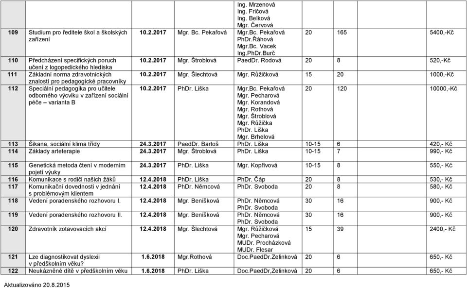 Řáhová Mgr.Bc. Vacek Ing.PhDr.Burč 10.2.2017 Mgr. Štroblová PaedDr. Rodová 20 8 520,-Kč 10.2.2017 Mgr. Šlechtová Mgr. Růžičková 15 20 1000,-Kč 10.2.2017 Mgr.Bc. Pekařová Mgr. Pecharová Mgr.