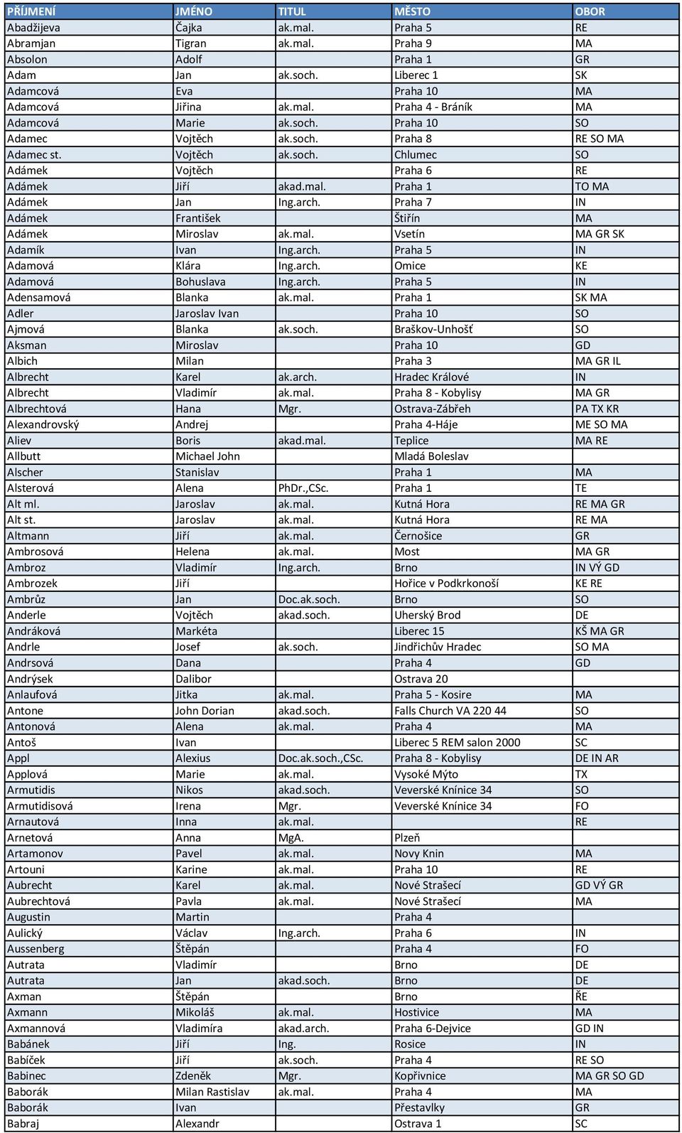 Praha 7 IN Adámek František Štiřín MA Adámek Miroslav ak.mal. Vsetín MA GR SK Adamík Ivan Ing.arch. Praha 5 IN Adamová Klára Ing.arch. Omice KE Adamová Bohuslava Ing.arch. Praha 5 IN Adensamová Blanka ak.