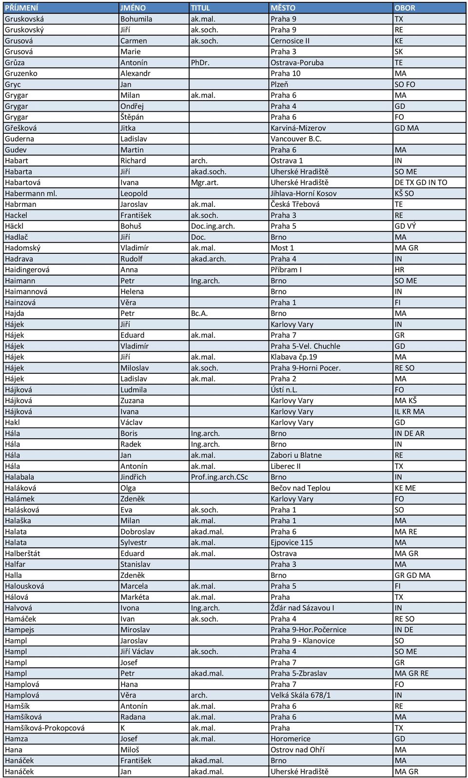 Praha 6 MA Grygar Ondřej Praha 4 GD Grygar Štěpán Praha 6 FO Gřešková Jitka Karviná-Mizerov GD MA Guderna Ladislav Vancouver B.C. Gudev Martin Praha 6 MA Habart Richard arch.