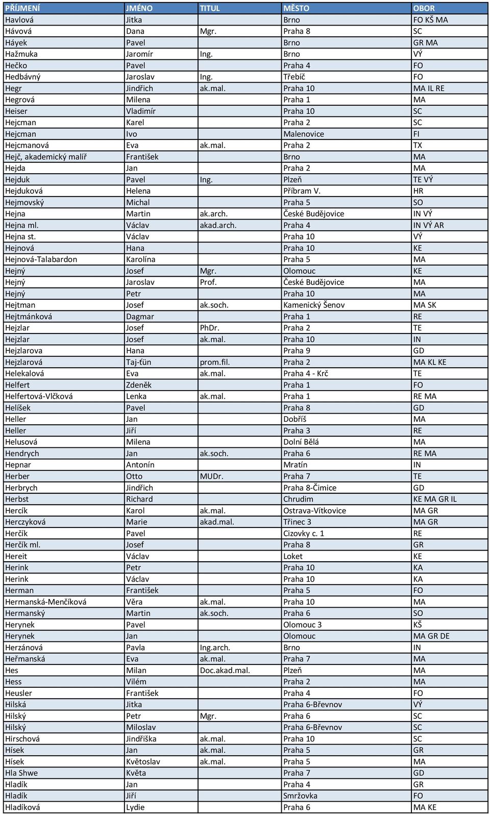 PŘÍJMENÍ JMÉNO TITUL MĚSTO OBOR Abadžijeva Čajka ak.mal. Praha 5 RE  Abramjan Tigran ak.mal. Praha 9 MA Absolon Adolf Praha 1 GR Adam Jan ak.soch.  - PDF Free Download