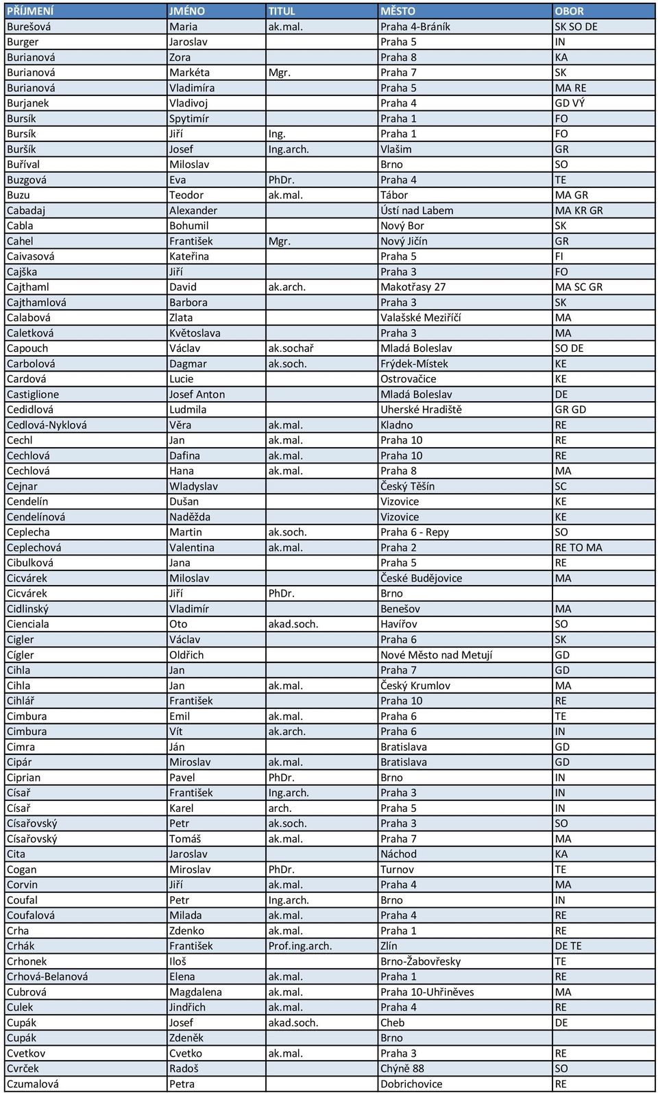 Vlašim GR Buříval Miloslav Brno SO Buzgová Eva PhDr. Praha 4 TE Buzu Teodor ak.mal. Tábor MA GR Cabadaj Alexander Ústí nad Labem MA KR GR Cabla Bohumil Nový Bor SK Cahel František Mgr.
