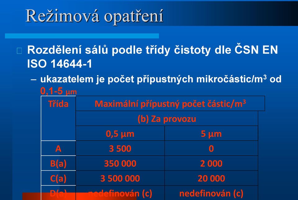 Maximální přípustný počet částic/m 3 (b) Za provozu 0,5 µm 5 µm A 3 500 0