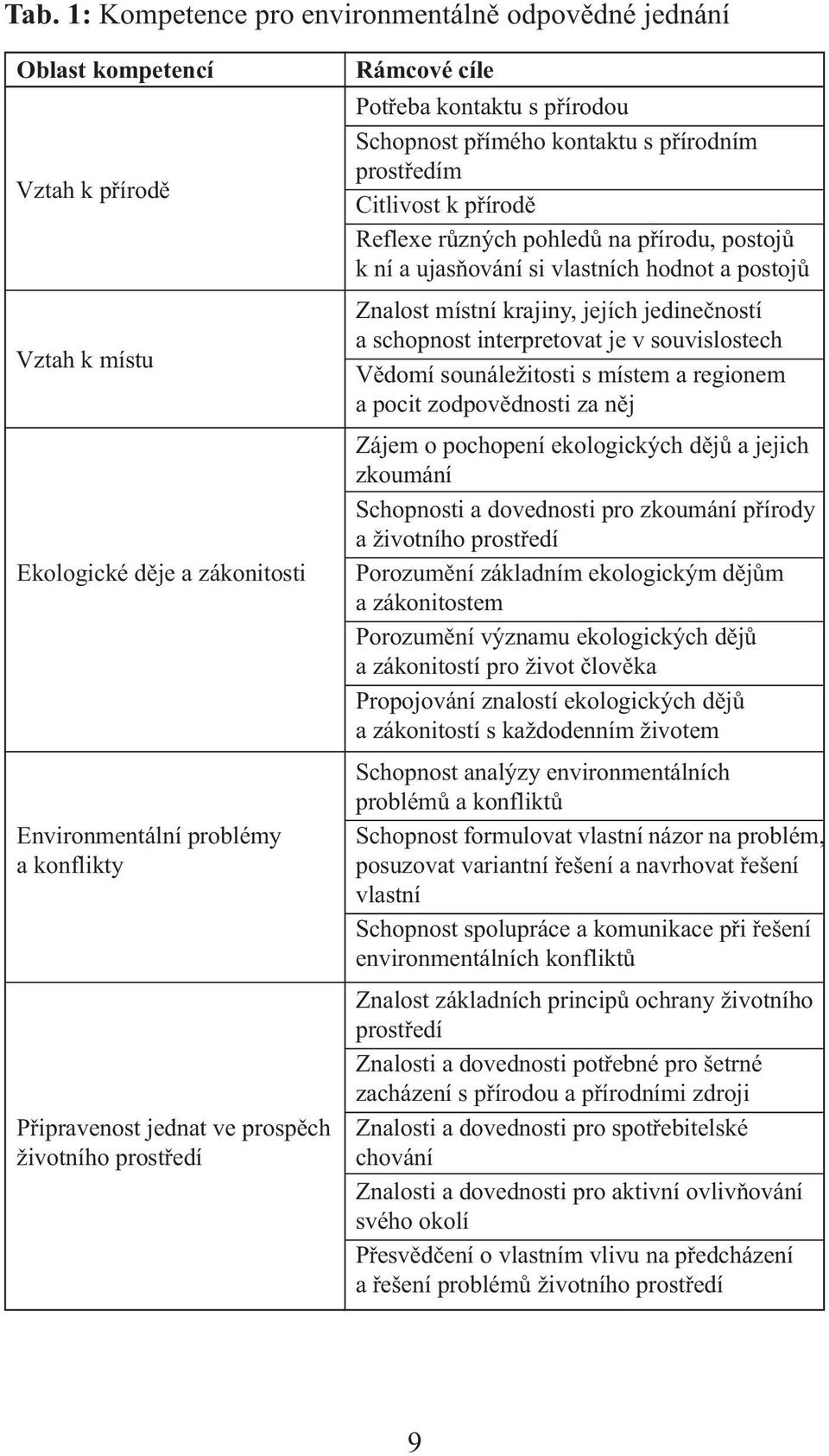 ujasňování si vlastních hodnot a postojů Znalost místní krajiny, jejích jedinečností a schopnost interpretovat je v souvislostech Vědomí sounáležitosti s místem a regionem a pocit zodpovědnosti za