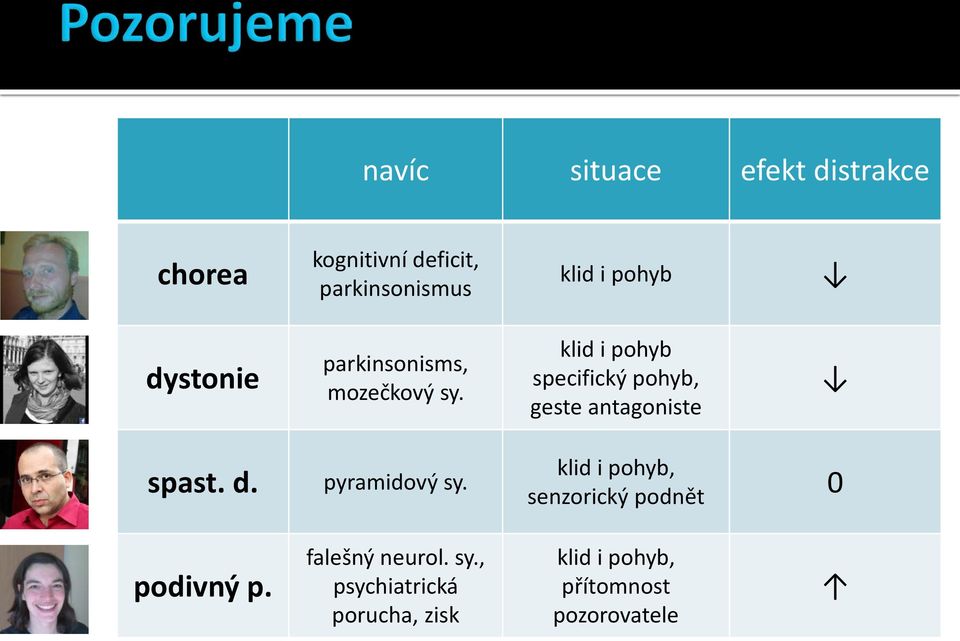 klid i pohyb specifický pohyb, geste antagoniste spast. d. pyramidový sy.