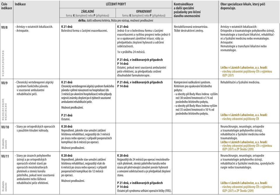 1x v průběhu 24 měsíců. Ostatní, pokud není soustavná ambulantní péče efektivní, za předpokladu snížení dlouhodobé farmakoterapie. Nestabilizovaná osteoartróza. Těžké destruktivní změny.