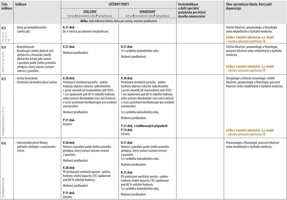 který stanoví seznam nemocí z povolání. J 40, J 41, J 42, J 43, J 44, J 47 Do 4 měsíců po ukončení hospitalizace. 1x v průběhu kalendářníko roku.