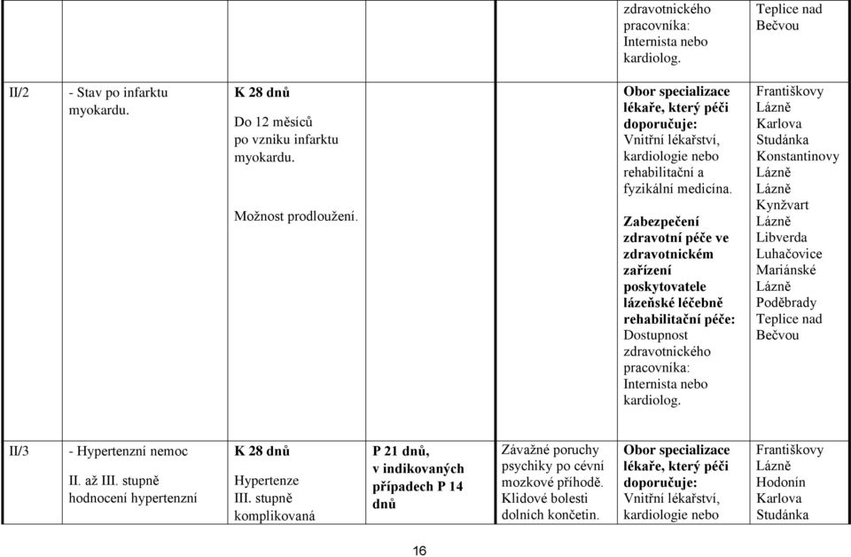 Internista kardiolog. Karlova Studánka Konstantinovy Kynžvart Libverda Mariánské Poděbrady Teplice nad Bečvou II/3 - Hypertenzní nemoc II. až III.