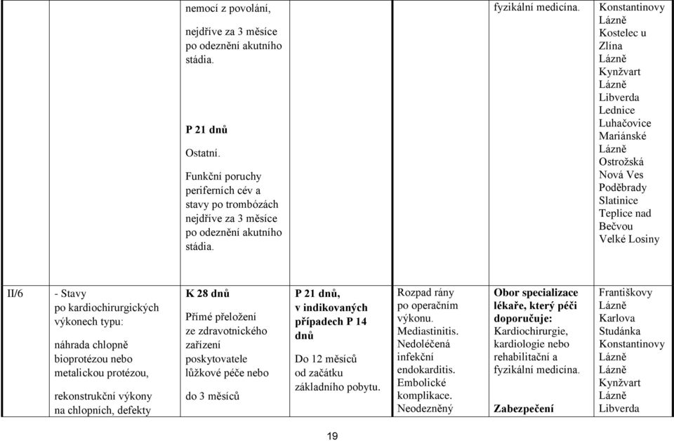 chlopně bioprotézou metalickou protézou, rekonstrukční výkony na chlopních, defekty Přímé přeložení ze zdravotnického zařízení poskytovatele lůžkové péče do 3 měsíců P 21 dnů, v indikovaných