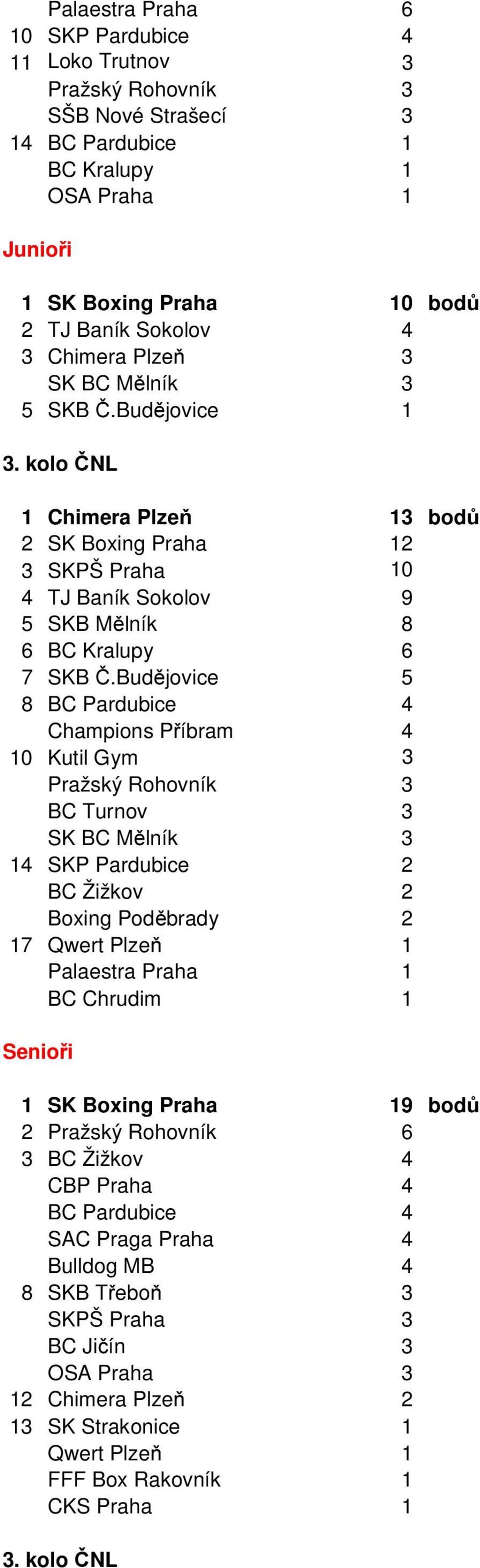 Budějovice 5 8 BC Pardubice 4 Champions Příbram 4 10 Kutil Gym 3 Pražský Rohovník 3 BC Turnov 3 SK BC Mělník 3 14 SKP Pardubice 2 BC Žižkov 2 Boxing Poděbrady 2 17 Qwert Plzeň 1 Palaestra Praha 1 BC