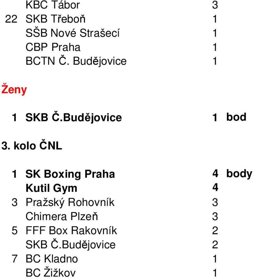 Budějovice 1 bod 1 SK Boxing Praha 4 body Kutil Gym 4 3