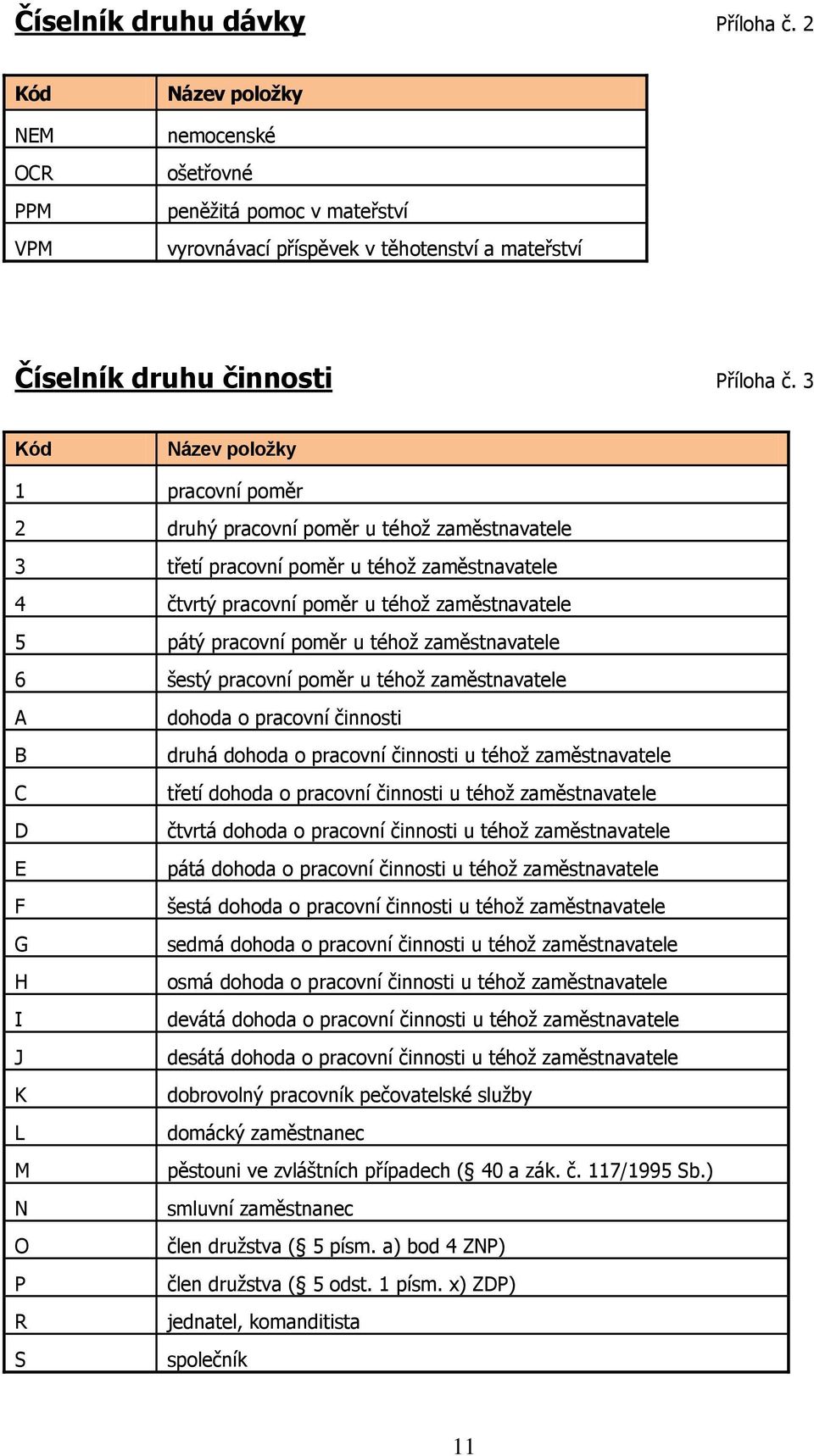 téhoţ zaměstnavatele 6 šestý pracovní poměr u téhoţ zaměstnavatele A B C D E F G H I J K L M N O P R S dohoda o pracovní činnosti druhá dohoda o pracovní činnosti u téhoţ zaměstnavatele třetí dohoda