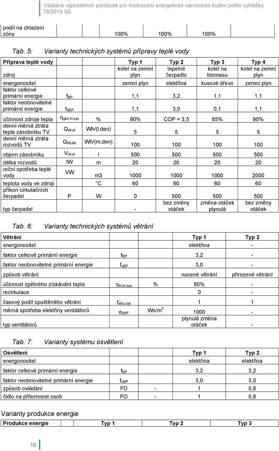 dřevo zemní plyn faktor celkové primární energie,,2,, faktor neobnovitelné primární energie,,0 0,, účinnost zdroje tepla η gen,h,sys % 9 COP =,5 85% 9 denní měrná ztráta Q tepla zásobníku TV W,st