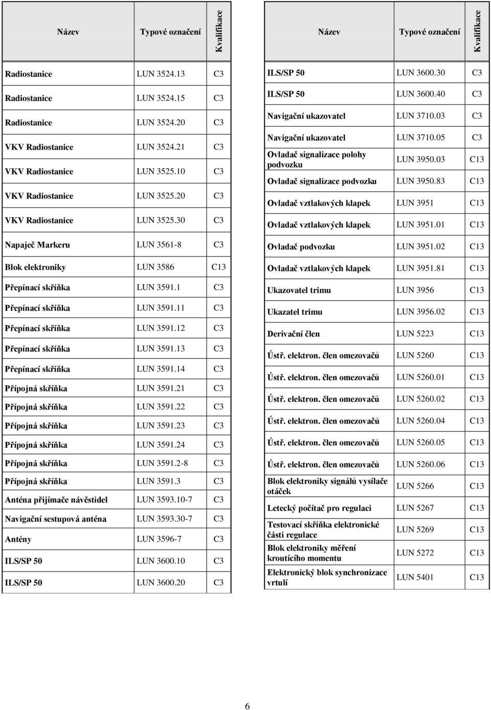 12 C3 Přepínací skříňka LUN 3591.13 C3 Přepínací skříňka LUN 3591.14 C3 Přípojná skříňka LUN 3591.21 C3 Přípojná skříňka LUN 3591.22 C3 Přípojná skříňka LUN 3591.23 C3 Přípojná skříňka LUN 3591.