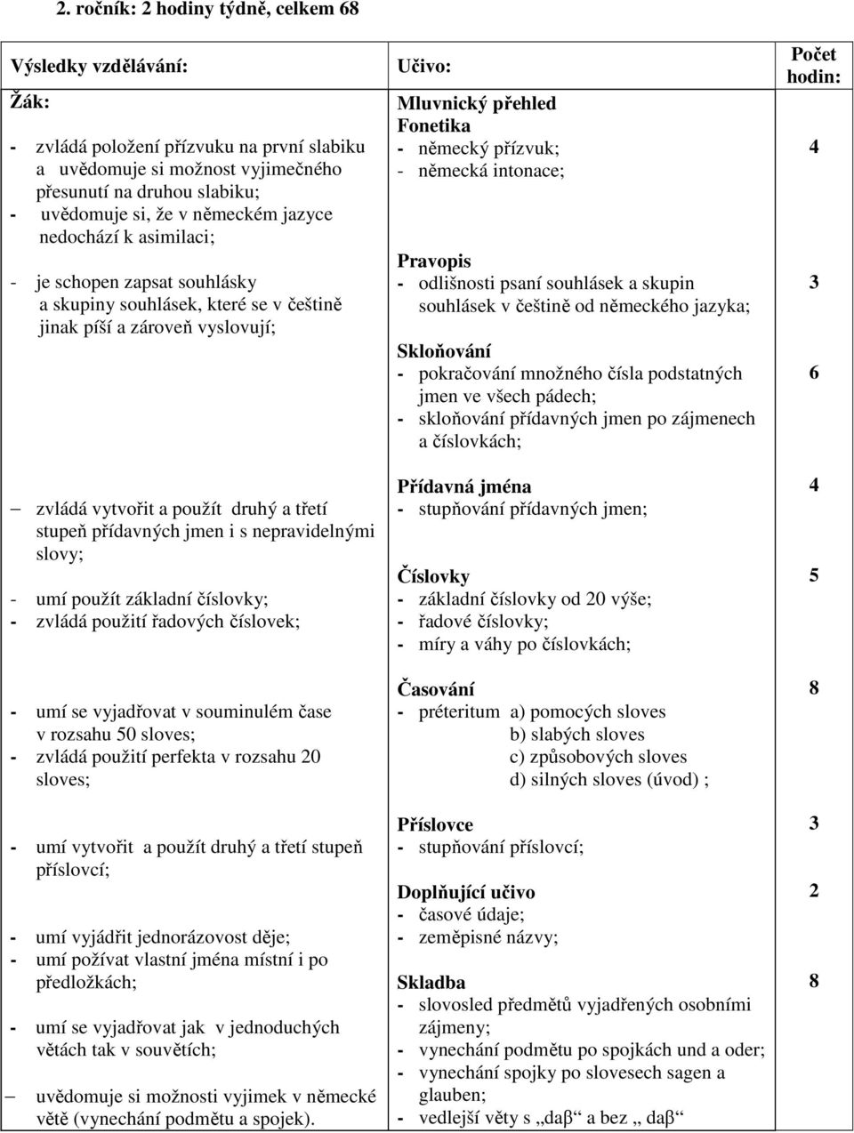 nepravidelnými slovy; - umí použít základní číslovky; - zvládá použití řadových číslovek; - umí se vyjadřovat v souminulém čase v rozsahu 0 sloves; - zvládá použití perfekta v rozsahu 0 sloves; - umí