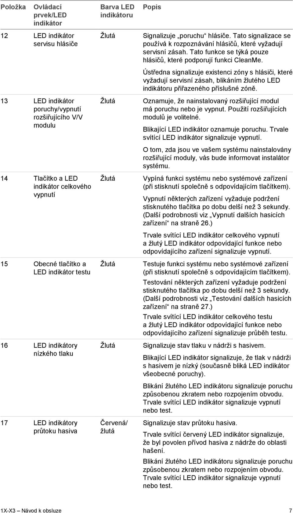 Tato signalizace se používá k rozpoznávání hlásičů, které vyžadují servisní zásah. Tato funkce se týká pouze hlásičů, které podporují funkci CleanMe.